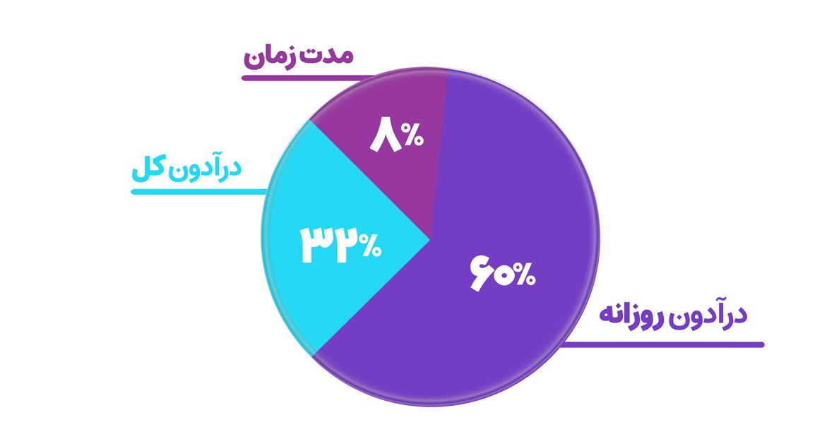 اگر علل رد شدن تریدرهای رابین سودی رو طی این 3 ماه گذشته بررسی کنیم، جای بسی خرسندی است که دراودان روزانه سهم خییلی کمتری را به خود اختصاص داده و متاسفانه دراودان کل در این آمار پیشتر رفته که امید است با انتشار اکسل آنالیز رابین‌سود بتوانیم در این مورد کمک چشم‌گیری به تریدر‌های رابین سودی کنیم.