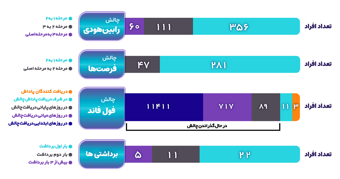 هم‌چنین برای کسب اطلاعات بیشتر در خصوص چالش‌ها، به وبلاگ 