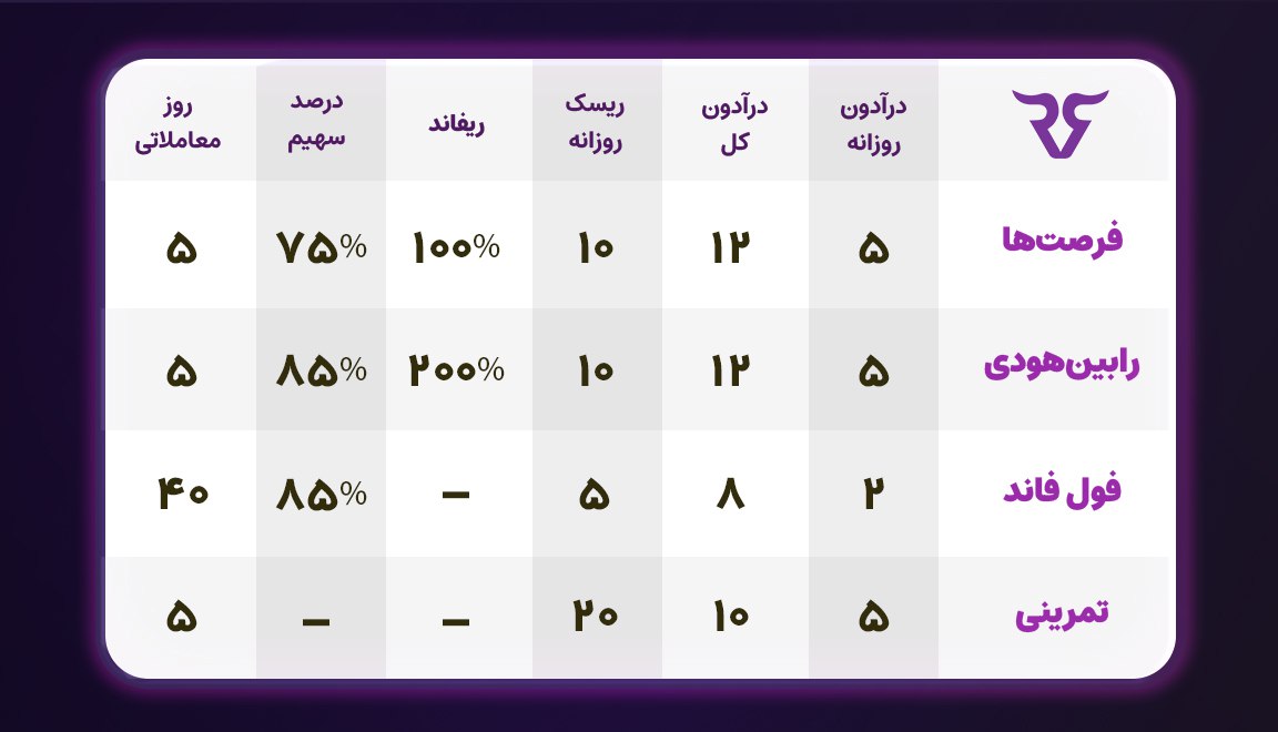 اکنون که تمامی چالش‌ها را به تفصیل بیان کردیم، جهت مقایسه بهتر و تصمیم‌گیری برای دریافت چالش مناسب‌تر، طی جدولی چالش ها و ویژگی‌های آن‌ها نوشته‌شده‌است. با توجه به رایگان بودن چالش فول فاند و تمرینی شاید در نگاه اول وسوسه‌کننده به نظر برسند، ولی نباید از شرایط کلاسیک پراپ فرصت‌ها و ثبات پراپ رابین‌هودی چشم‌پوشی کرد. رابین سود با فراهم کردن شرایط آن‌ها، بسته به میزان تلاش تریدر، موفقیت را نقطه‌ای غیرقابل دسترس برای او نمی‌داند. 