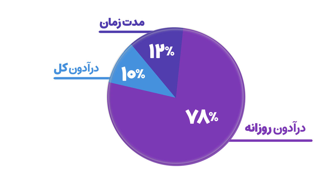 با بررسی حساب چالش‌های رابین‌سودی ها طی دو ماه گذشته، دراودان روزانه بیش‌ترین بی‌توجهی را از سمت تریدرها داشته و در نهایت منجر به ردشدن چالش آن‌ها شده‌است. لازم به ذکر است که در مقایسه با اسفندماه سال قبل (دو ماه پیش) فاکتورهای مدت‌زمان و دراودان کل سهم کمتری از این مورد داشته‌اند.