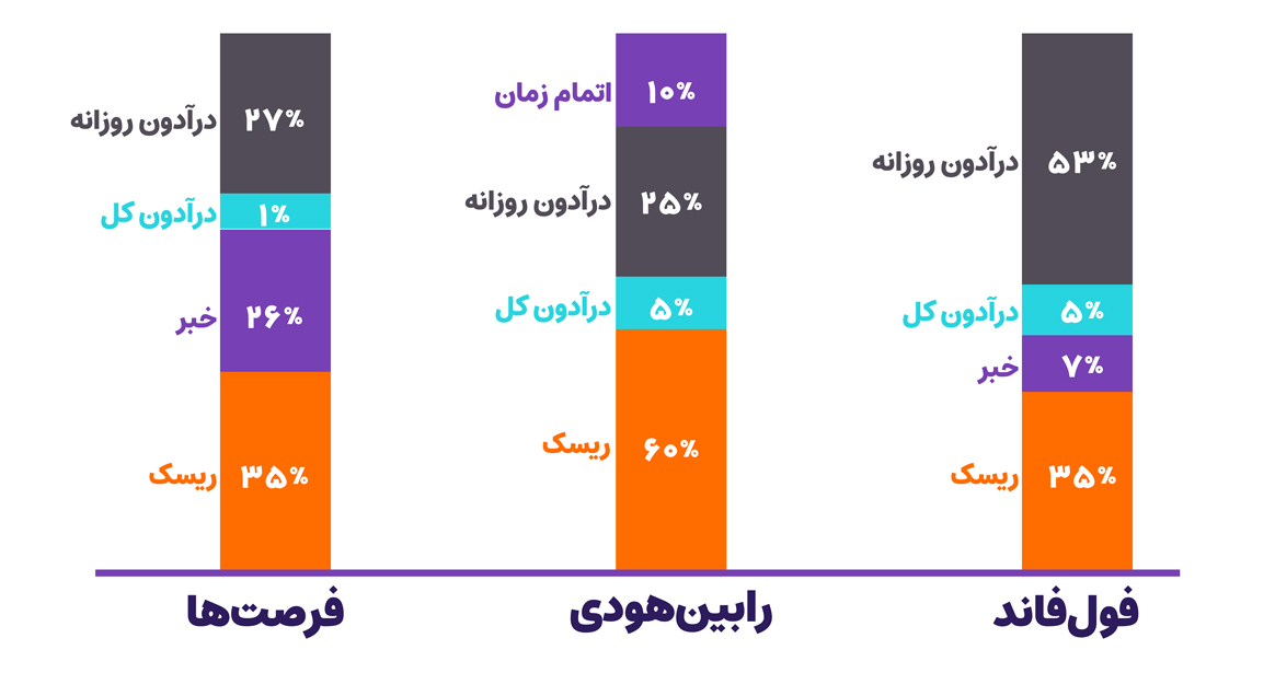 معاملات پراپ در واقع مدیریت ریسک، روانشناسی معاملات و میزان تسلط فرد به تحلیل بازار را زیر ذره‌بین قرار می‌دهند و تریدر برای پاس کردن چالش پراپ فرم‌ها باید مهارت‌های خود را تقویت کرده و مدام تمرین داشته باشد.