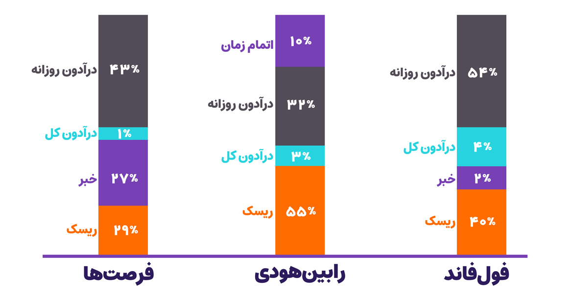 طبق آمار زیر متاسفانه در چالش‌های رابین‌هودی و فول فاند ریسک روزانه بیشتر سهم را از دلایل رد شدن تریدر در چالش داشتند، در حالی که بارها، در پیج اینستاگرام و کانال تلگرام و البته در بخش‌های مختلف سایت و از همه مهم‌تر قبل از خرید توسط پشتیبانی مطرح می‌شود. 