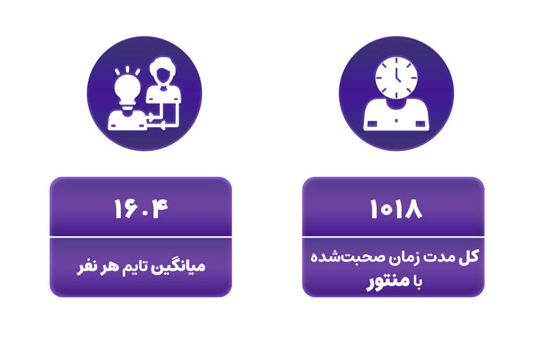 طی دو ماه گذشته 1018 دقیقه با منتورهای رابین سود مشاوره انجام شده که رقم قابل توجهی بوده و خبر از نقش مهم منتور در چالش‌های پراپ و همراهی آن‌ها با تریدران می‌دهد.