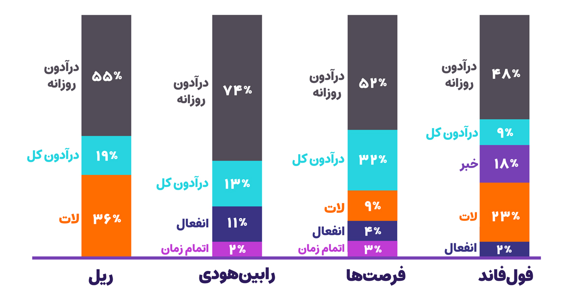 دلایل رد شدن در چالش‌های رابین‌سود