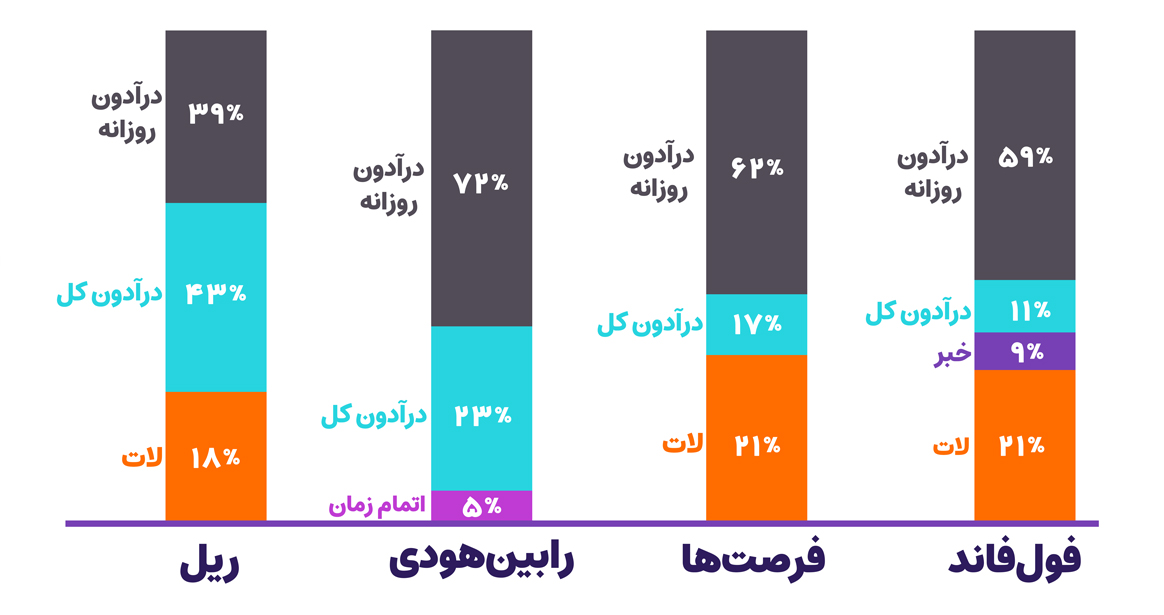 یکی از رایج‌ترین اشتباهاتی که معامله‌گران هنگام شروع چالش پراپ فرم انجام می‌دهند این است که یک دید معمولی به آن دارند، که اغلب منجر به افزایش ریسک‌پذیری، معاملات تهاجمی و انحراف از برنامه‌های ترید ثابت می‌شود. در نهایت، تریدر به خود می‌آید و می‌بیند که با یک عملکرد ضعیف و شکست خورده چالش پراپ فرم را باخته است. 