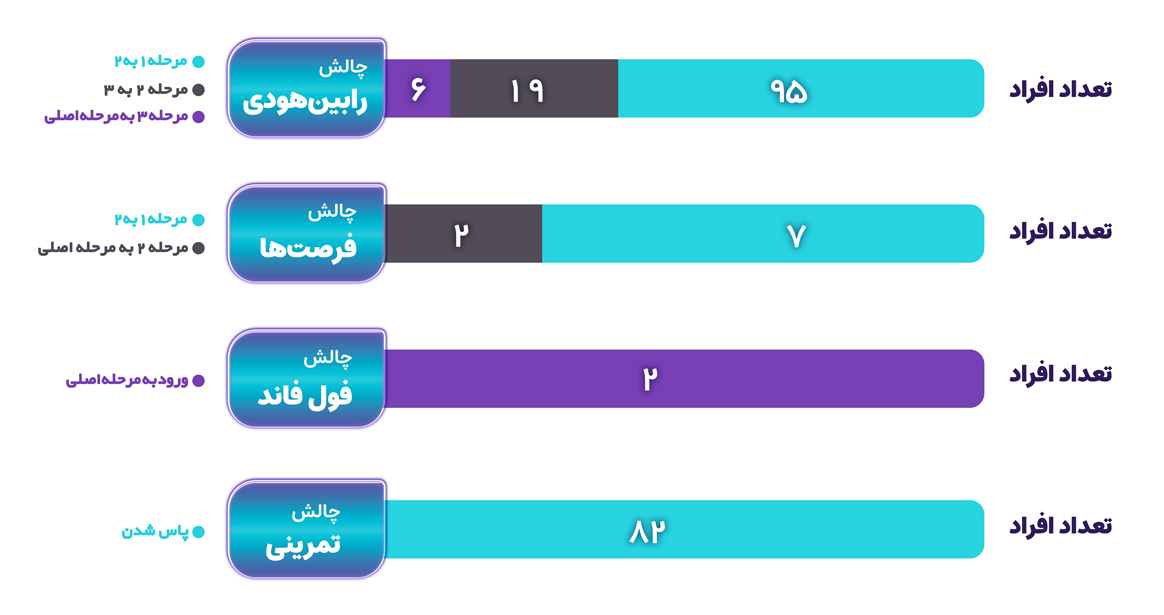 همانطور که قبلا در بلاگ معرفی چالش‌های رابین سود اشاره کردیم، هر کدام از چالش‌های جدید شرایط خاص خود را دارند و به تفضیل بیان هم شده است که هم چالش‌های تک مرحله‌ای رایگان تا 3 مرحله‌ای غیررایگان اما فوق العاده اقتصادی قابل دریافت توسط تریدران هستند؛ اما همانطور که مشاهده می‌کنیم، در مرحله اول چالش تعداد زیادی از تریدران متاسفانه حساب را از دست می‌دهند که دلایل مختلفی دارد که کمی جلوتر به آن اشاره می‌کنیم. 