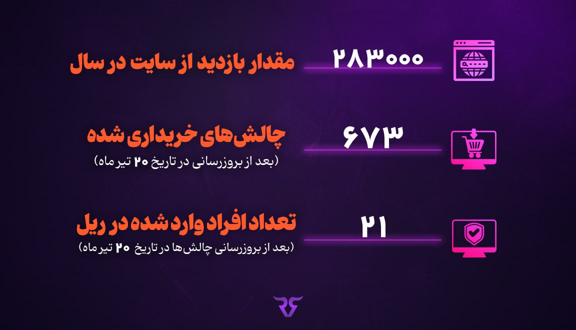 از این رو قرار شد از حدود اردیبهشت ماه سال 1403 با ایجاد شرایط متفاوت، 4 چالش جدید را رونمایی کند، که این مهم، در تاریخ 20 تیر ماه اتفاق افتاد و این چالش‎ها در سایت بارگذاری شد؛