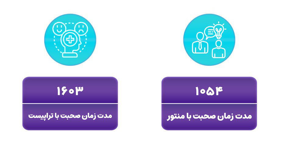 طی دو ماه گذشته 1054 دقیقه با منتورهای رابین‌سود مشاوره انجام شده که رقم قابل توجهی بوده و خبر از نقش مهم منتور در چالش‌های پراپ و همراهی آن‌ها با تریدران می‌دهد.