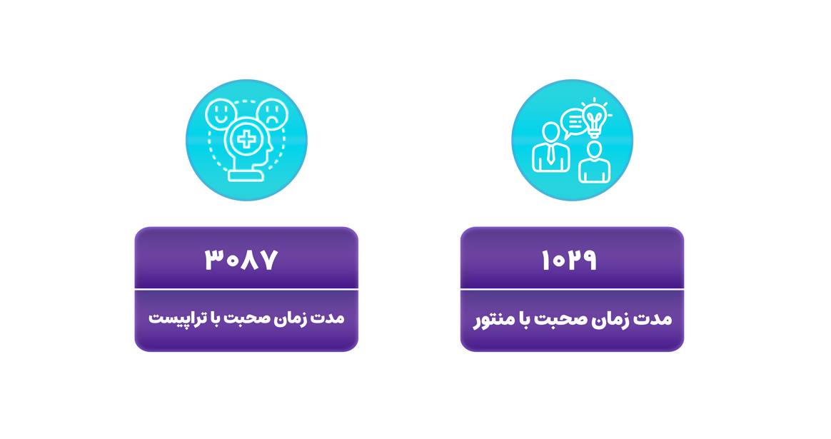 یکی از وجه تمایزهای پراپ رابین سود با سایر پراپ‌ها خدمات منتورشیپی و تراپیستی است که به کاربران و تریدرهای خود ارائه می‌دهد. تریدهای رابین سود با داشتن چالش‌های رایگان و غیررایگان، می‌‌‌توانند به صورت ماهانه یا حتی روزانه از مشاوره با منتور استفاده کنند، البته لازم به ذکر است در این مسیر رابین‌سود سعی کرده از بهترین و حرفه‌ای‌ترین افراد در این مورد استفاده نماید و مهم‌تر این که همان‌طور که بالاتر اشاره کردیم اکثر قوانین چالش‌های رابین‌سود از منظرهای مختلف مورد تایید منتور و تراپیست بررسی می‌شود. 