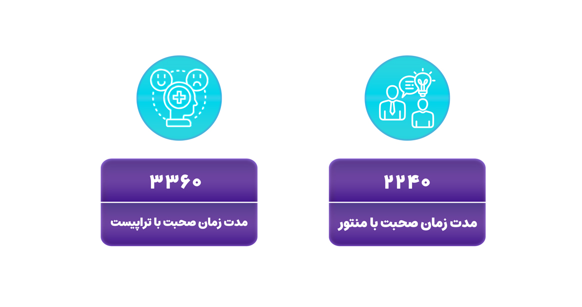 یکی از وجه تمایزهای پراپ رابین سود با سایر پراپ‌ها خدمات منتورشیپی و تراپیستی است که به کاربران و تریدرهای خود ارائه می‌دهد. تریدهای رابین سود با داشتن چالش‌های رایگان و غیررایگان، می‌‌‌توانند به صورت ماهانه یا حتی روزانه از مشاوره با منتور استفاده کنند، البته لازم به ذکر است در این مسیر رابین‌سود سعی کرده از بهترین و حرفه‌ای‌ترین افراد در این مورد استفاده نماید و مهم‌تر این که همان‌طور که بالاتر اشاره کردیم اکثر قوانین چالش‌های رابین‌سود از منظرهای مختلف مورد تایید منتور و تراپیست بررسی می‌شود.