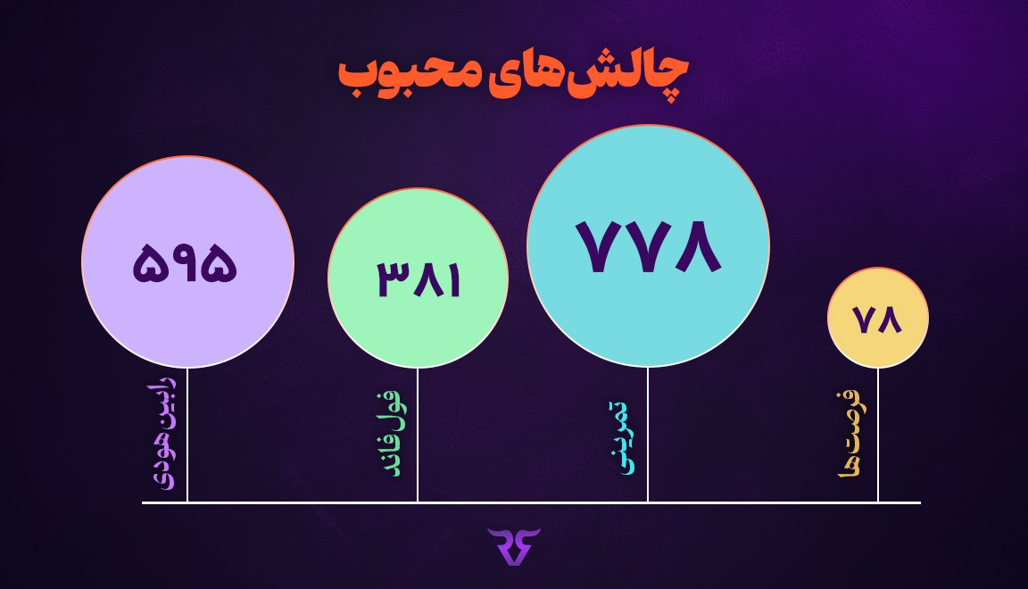 از آنجایی که رابین‌سود به عنوان تنها مجموعه پراپ فرم مستقر در ایران، بهترین و تاثیرگذارترین روش تعاملی با مشتری را دارا بوده و ماهیت پراپ تریدینگ هم به صورتی است که هم افراد تازه‌کار و هم تریدهای حرفه‌ای جذب آن می‌شوند، پس از صحبت‌های مداوم با تریدران عزیز، رصد ابعاد مختلف و سنجش نقاط ضعف و قوت این حوزه، سعی کرد با ایجاد شرایط بهتر و معقولانه‌تر، زمینه رشد و ترقی را برای تریدر و البته سرمایه‌گذار فراهم کند. 