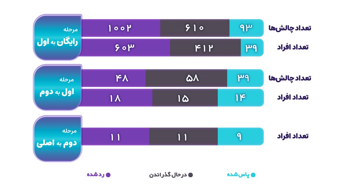 مطابق نمودار تحلیلی زیر، همانند چندین ماه گذشته (از زمان بارگذاری چالش رایگان در سایت) تمایل افراد برای دریافت چالش رایگان نسبت به سایر چالش‌های پولی سهم بیشتری را شامل می‌شود؛ 