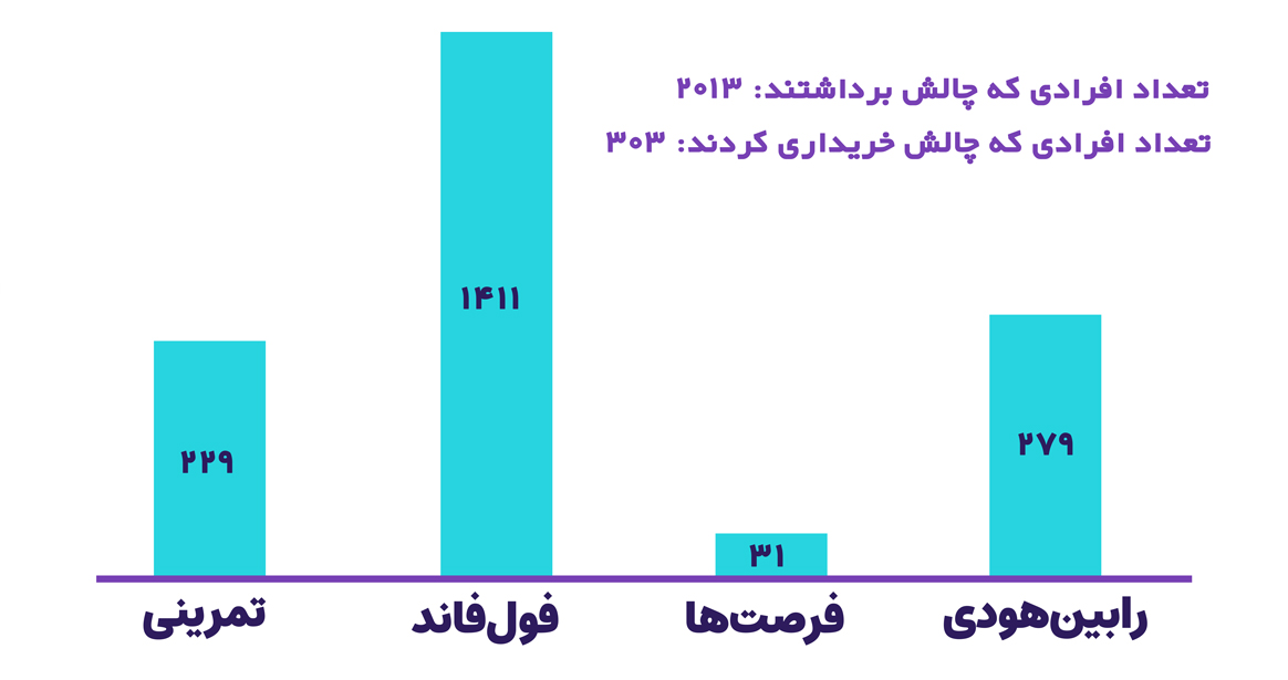 رابین‌سود، چون به دنبال ایجاد فضای آموزشی و امن برای تریدران خصوصا ایرانی است، هم چالش‌های رایگان و هم غیررایگان در نظر گرفته که افراد با سطوح مالی متفاوت بتواند از این فضای آموزشی استفاده نماید. 