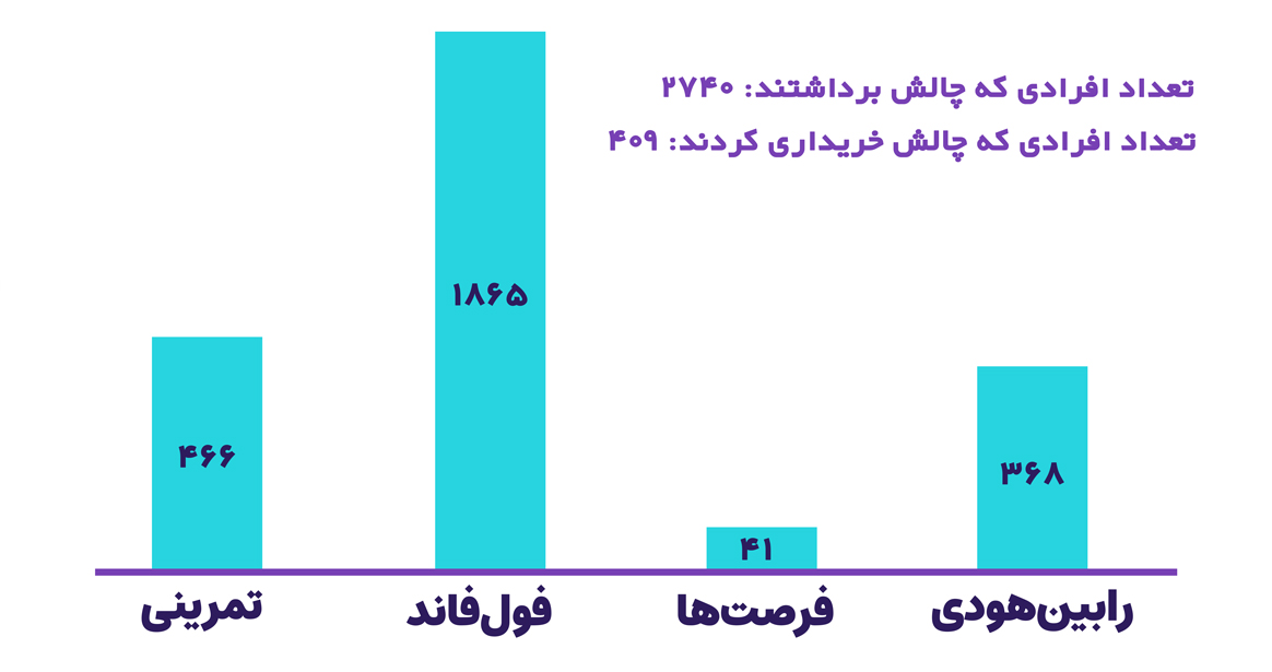 طبق تصویر زیر از بین 2740 تهیه شده از رابین سود، 409 چالش صرفا خریداری شده و مابقی بدون پرداخت هزینه به تریدران واگذار شده که 368 عدد سهم چالش رابین‌هودی بوده که بالای 63 درصد آن با فاند 10000 دلاری و ما بقی 5000 دلاری است. 