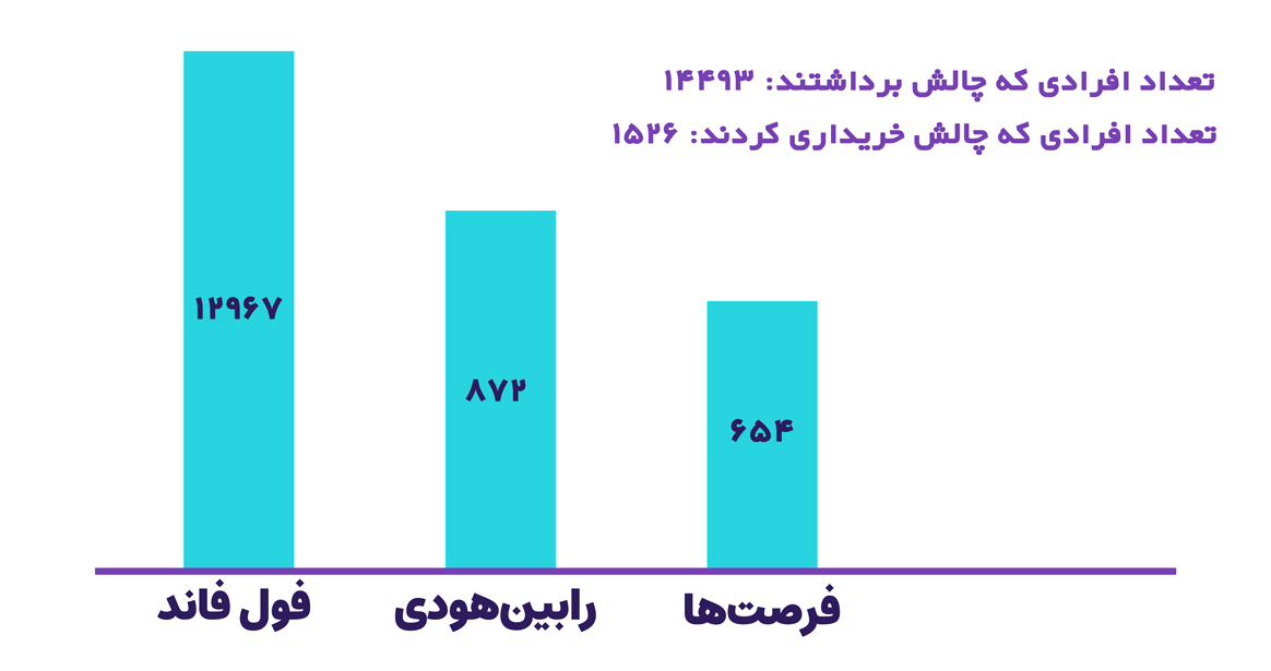 طبق نمودار زیر، 14493 نفر از رابین‌سود چالش تهیه کردند، ولی فقط 1526 نفر برای دریافت حساب پرداخت هزینه داشته (چالش غیر رایگان تهیه کردند) و مابقی بدون پرداخت هزینه حساب دریافت کرده‌اند (چالش یا ریل مستقیم فول فاند رایگان بوده و تریدر بدون پرداخت ریالی هزینه می‎‌تواند هم از پنل آنالیز حرفه‌ای رابین‌سود استفاده کند و هم روی حساب ده هزار دلاری معامله داشته باشد، که در نهایت در صورتی که در چارچوب قوانین به تارگت برسد، می‌تواند سود مرحله چالش را دریافت نماید.). 