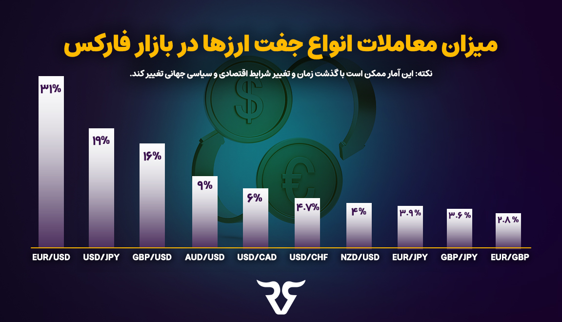 انتخاب جفت ارز مناسب، نقش کلیدی در موفقیت در پراپ تریدینگ دارد.