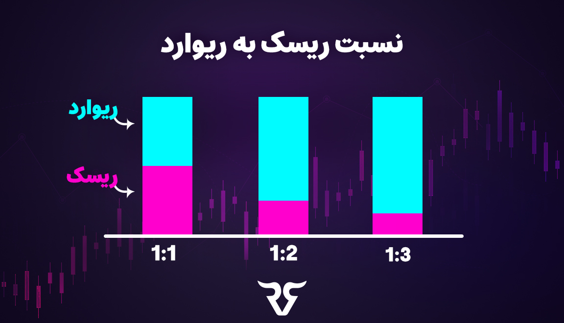 یکی از مهم‌ترین اصولی که در سرمایه‌گذاری یا انجام یک معامله باید در نظر گرفته شود، نسبت ریسک به ریوارد (Risk/Reward ratio) است.