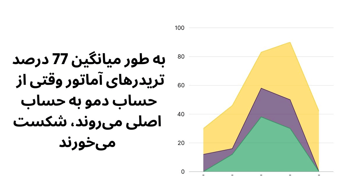 77 درصد تریدرهای آماتور وقتی از حساب دمو به حساب اصلی می‌روند، شکست می‌خورند 