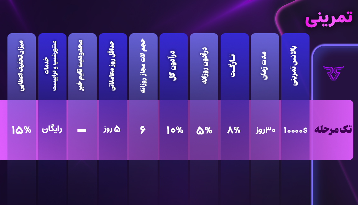 چالش تمرینی تک مرحله‌ای، 30 روزه با شعار رایگان ترید کن، رایگان تمرین کن، در صورت اعمال تارگت 8 درصد روی حساب، کد تخفیف 30 درصدی برای تهیه چالش فرصت‌ها به تریدر می‌دهد. بالانس اولیه‌ این چالش در ابتدا 5000 دلار بوده که تریدر طبق قوانین، باید حداقل 5روز معاملاتی را پرکند. نکته مهم این که در تمامی چالش‌های رابین‌سود، استفاده از خدمات منتورشیپی و تراپیستی، برای کاربران رابین سودی رایگان است. 